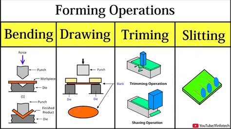 sheet metal forming process animation|sheet metal bending operations.